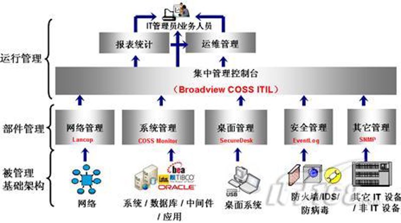 IT系统架构